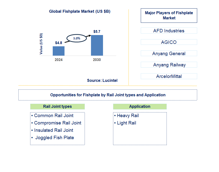 Rail Fishplate Trends and Forecast